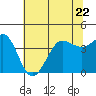 Ano Nuevo tide chart for Thursday, June 22, 2023