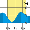 Ano Nuevo tide chart for Saturday, June 24, 2023
