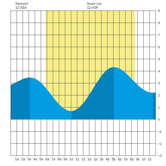 Ano Nuevo tide chart for Sunday, June 25, 2023