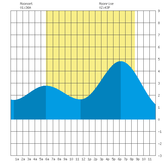 Ano Nuevo tide chart for Tuesday, June 27, 2023