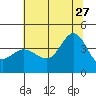Ano Nuevo tide chart for Tuesday, June 27, 2023