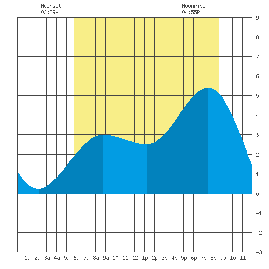 Ano Nuevo tide chart for Thursday, June 29, 2023