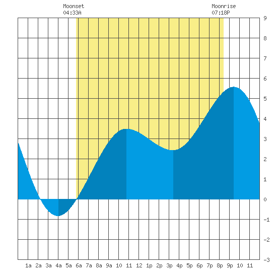 Ano Nuevo tide chart for Friday, June 2, 2023