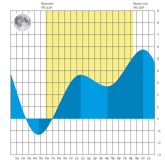 Ano Nuevo tide chart for Saturday, June 3, 2023