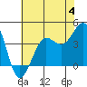 Ano Nuevo tide chart for Sunday, June 4, 2023