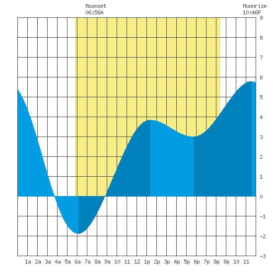 Ano Nuevo tide chart for Monday, June 5, 2023