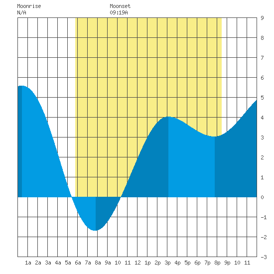 Ano Nuevo tide chart for Wednesday, June 7, 2023