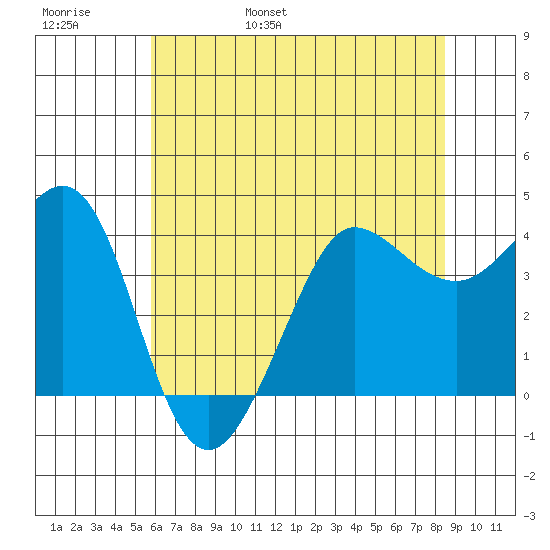 Ano Nuevo tide chart for Thursday, June 8, 2023