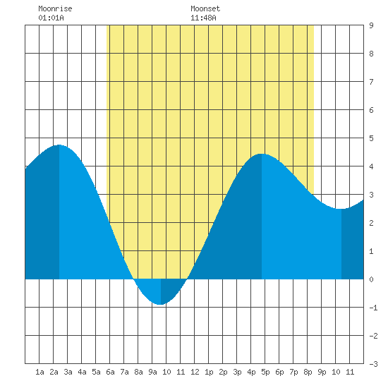 Ano Nuevo tide chart for Friday, June 9, 2023