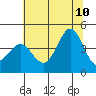 Ano Nuevo tide chart for Monday, July 10, 2023