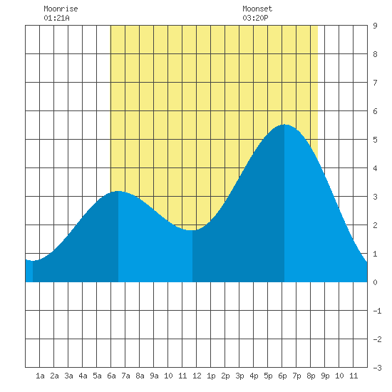 Ano Nuevo tide chart for Tuesday, July 11, 2023