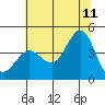 Ano Nuevo tide chart for Tuesday, July 11, 2023
