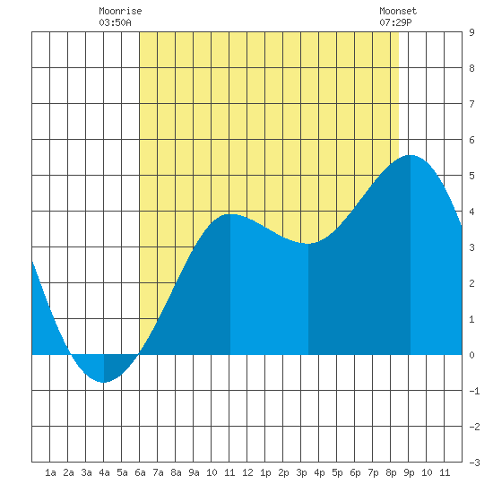 Ano Nuevo tide chart for Saturday, July 15, 2023