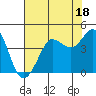 Ano Nuevo tide chart for Tuesday, July 18, 2023
