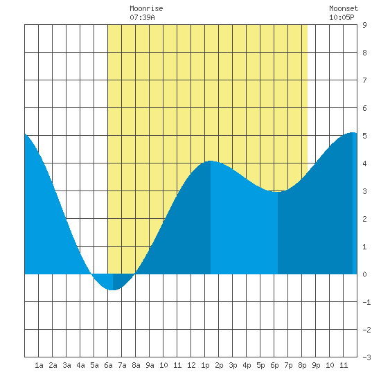 Ano Nuevo tide chart for Wednesday, July 19, 2023