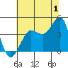 Ano Nuevo tide chart for Saturday, July 1, 2023