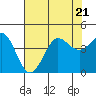 Ano Nuevo tide chart for Friday, July 21, 2023
