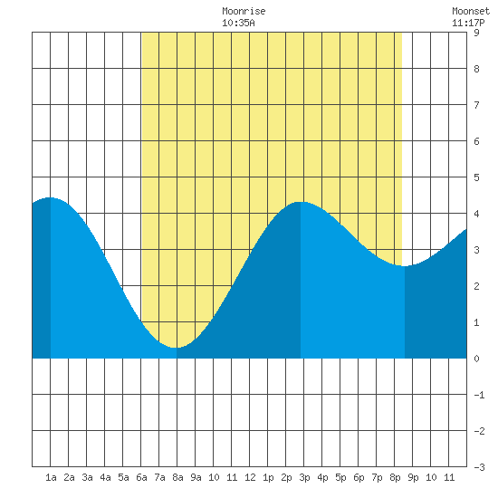 Ano Nuevo tide chart for Saturday, July 22, 2023