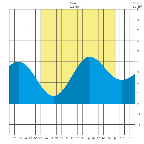 Ano Nuevo tide chart for Sunday, July 23, 2023