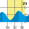 Ano Nuevo tide chart for Sunday, July 23, 2023