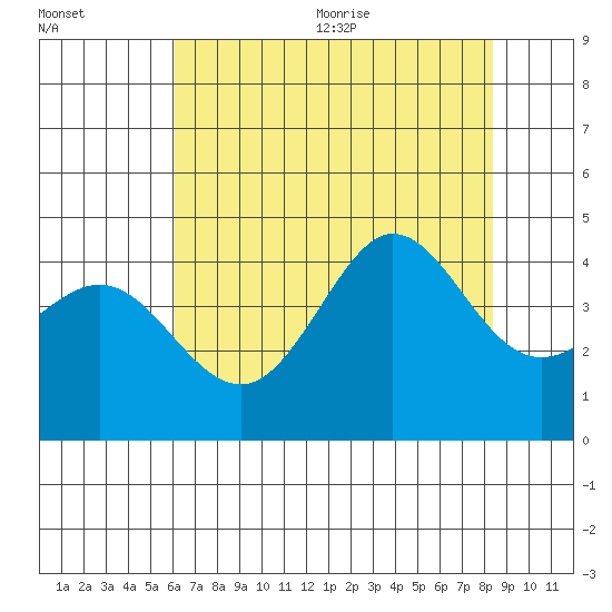 Ano Nuevo tide chart for Monday, July 24, 2023