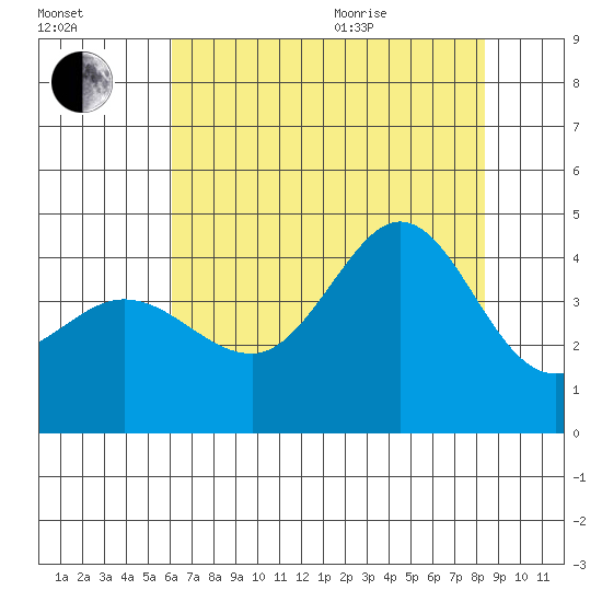 Ano Nuevo tide chart for Tuesday, July 25, 2023