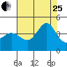 Ano Nuevo tide chart for Tuesday, July 25, 2023