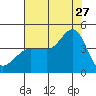 Ano Nuevo tide chart for Thursday, July 27, 2023