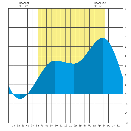 Ano Nuevo tide chart for Saturday, July 29, 2023