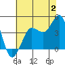 Ano Nuevo tide chart for Sunday, July 2, 2023