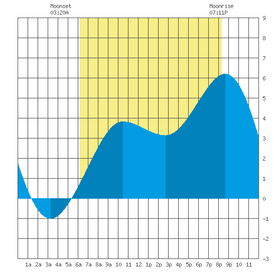 Ano Nuevo tide chart for Sunday, July 30, 2023