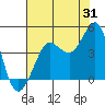 Ano Nuevo tide chart for Monday, July 31, 2023