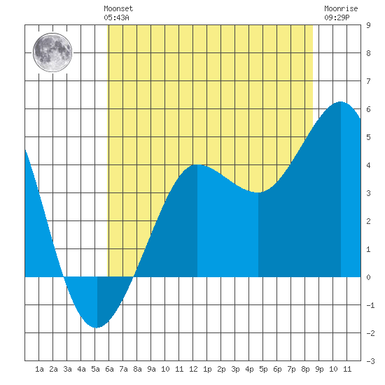 Ano Nuevo tide chart for Monday, July 3, 2023