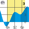 Ano Nuevo tide chart for Monday, July 3, 2023