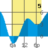 Ano Nuevo tide chart for Wednesday, July 5, 2023