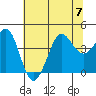 Ano Nuevo tide chart for Friday, July 7, 2023