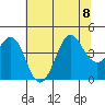 Ano Nuevo tide chart for Saturday, July 8, 2023
