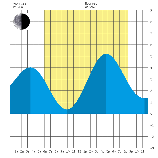 Ano Nuevo tide chart for Sunday, July 9, 2023