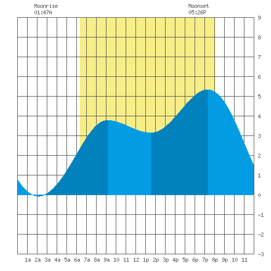 Ano Nuevo tide chart for Friday, August 11, 2023