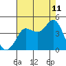 Ano Nuevo tide chart for Friday, August 11, 2023