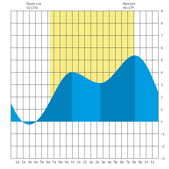 Ano Nuevo tide chart for Saturday, August 12, 2023
