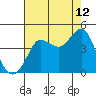 Ano Nuevo tide chart for Saturday, August 12, 2023