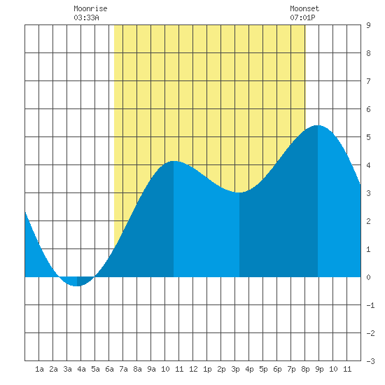 Ano Nuevo tide chart for Sunday, August 13, 2023