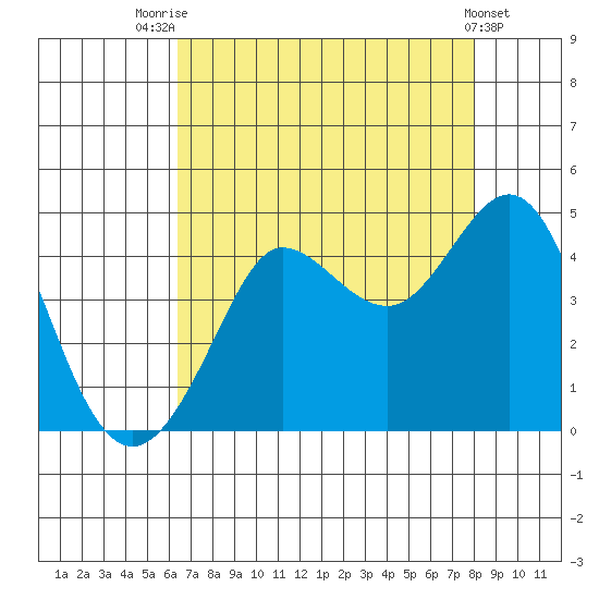 Ano Nuevo tide chart for Monday, August 14, 2023