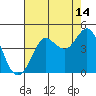 Ano Nuevo tide chart for Monday, August 14, 2023