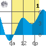 Ano Nuevo tide chart for Tuesday, August 1, 2023