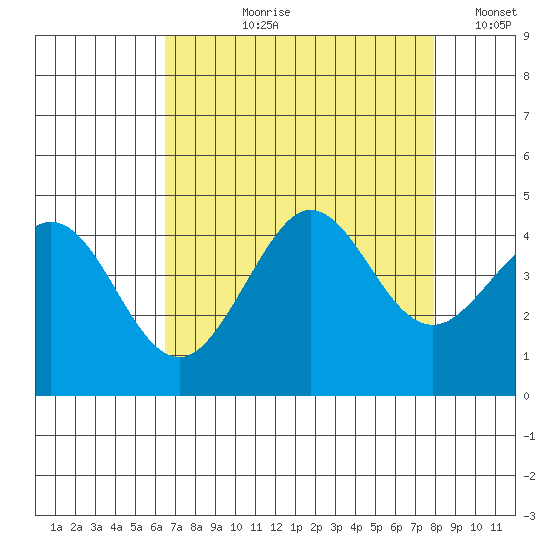 Ano Nuevo tide chart for Sunday, August 20, 2023