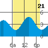 Ano Nuevo tide chart for Monday, August 21, 2023