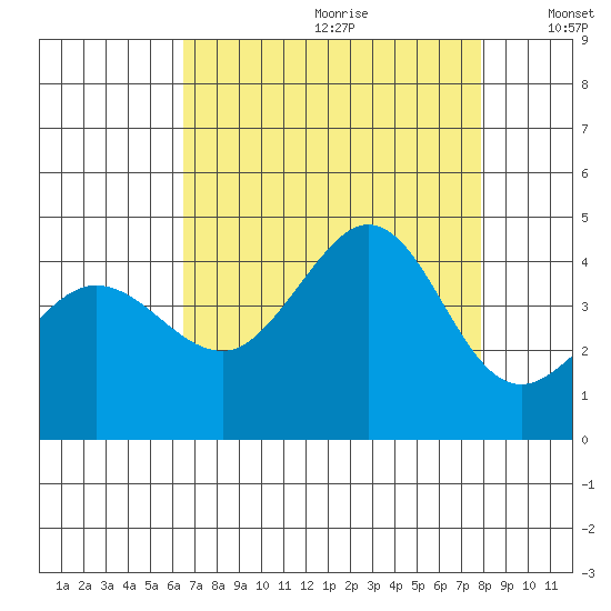 Ano Nuevo tide chart for Tuesday, August 22, 2023