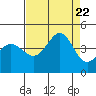 Ano Nuevo tide chart for Tuesday, August 22, 2023
